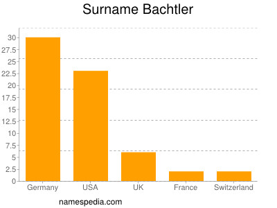 Familiennamen Bachtler