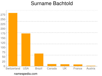 Familiennamen Bachtold