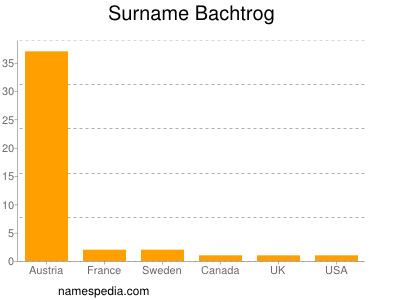 Familiennamen Bachtrog