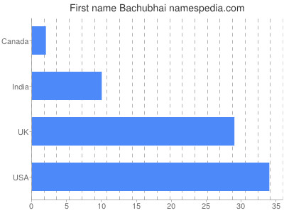 Given name Bachubhai