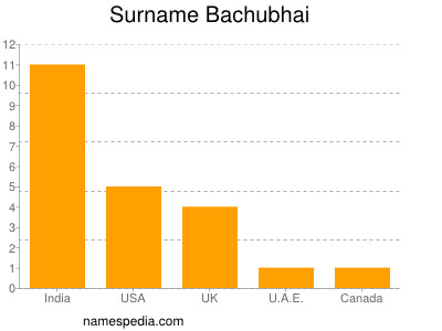 Familiennamen Bachubhai