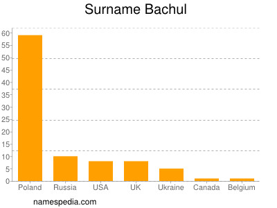 Familiennamen Bachul