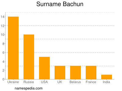 Familiennamen Bachun