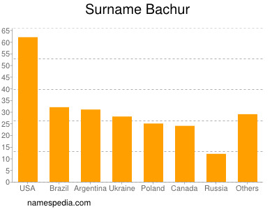 Surname Bachur