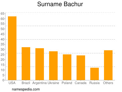 Familiennamen Bachur