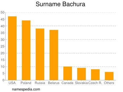 nom Bachura