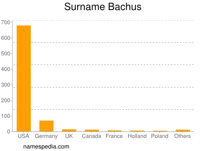 Familiennamen Bachus