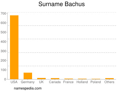 nom Bachus