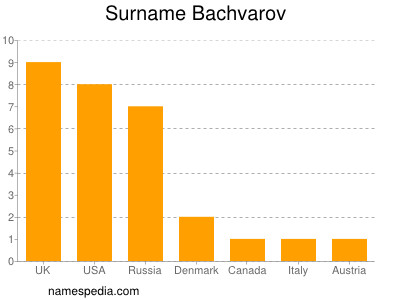 Familiennamen Bachvarov