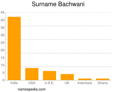 Familiennamen Bachwani