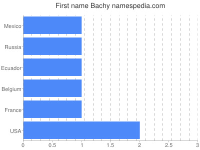 Vornamen Bachy