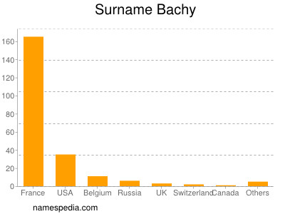 Familiennamen Bachy