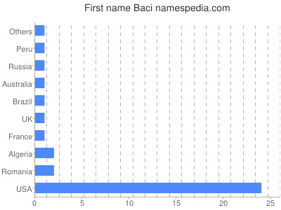 Vornamen Baci