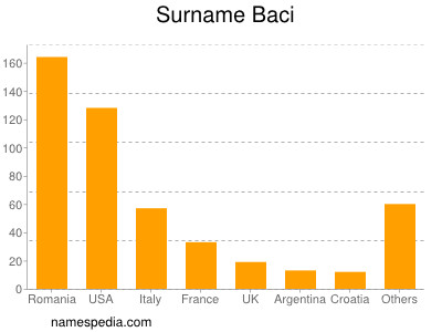 Surname Baci