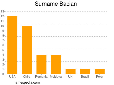 nom Bacian