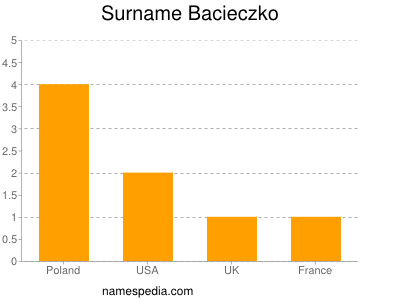 Familiennamen Bacieczko