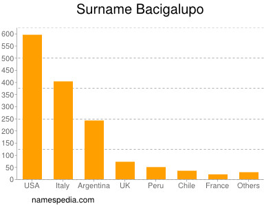 Familiennamen Bacigalupo