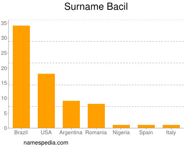 Familiennamen Bacil