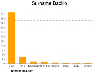 Familiennamen Bacilio