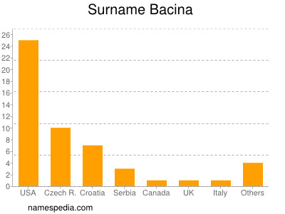 Surname Bacina