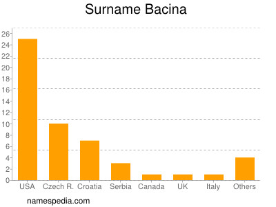 Familiennamen Bacina