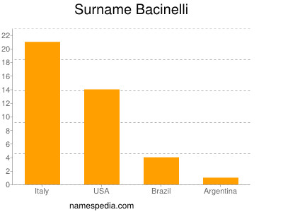 Familiennamen Bacinelli