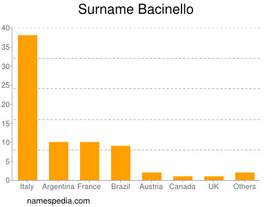 Familiennamen Bacinello