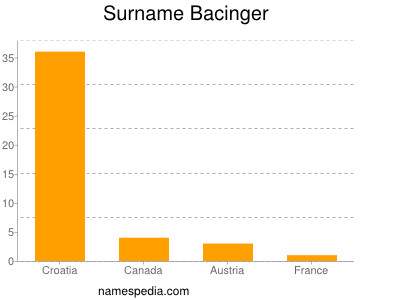 Familiennamen Bacinger