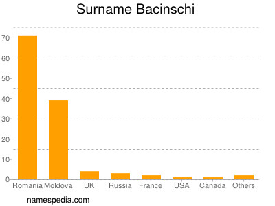 Familiennamen Bacinschi