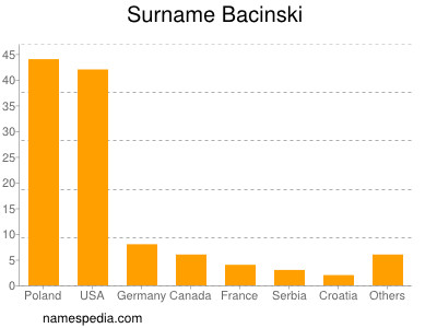 Familiennamen Bacinski