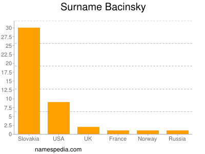 Familiennamen Bacinsky