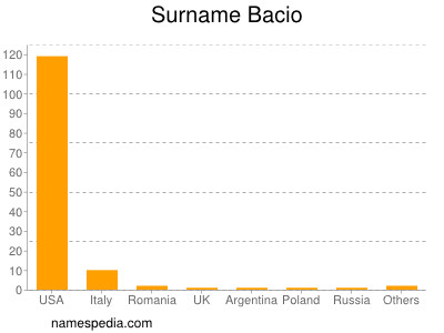 Familiennamen Bacio