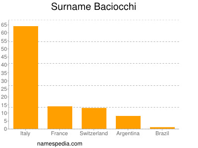 Familiennamen Baciocchi
