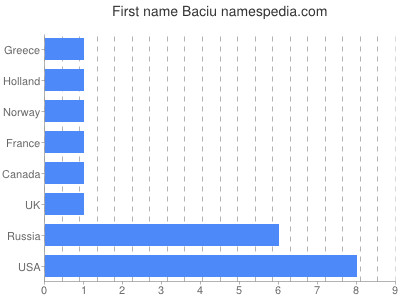 Vornamen Baciu