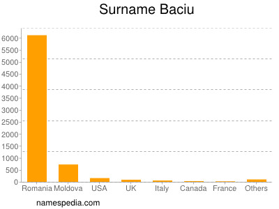 Familiennamen Baciu