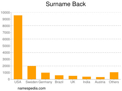 Surname Back