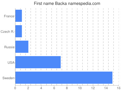 Vornamen Backa