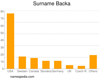 Familiennamen Backa