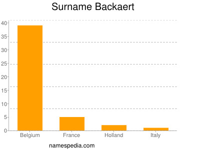 Familiennamen Backaert