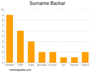 Familiennamen Backar