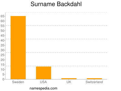 Familiennamen Backdahl