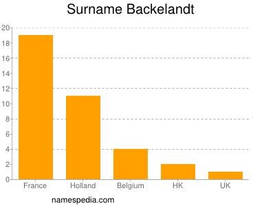 Familiennamen Backelandt