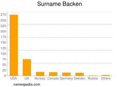 Surname Backen