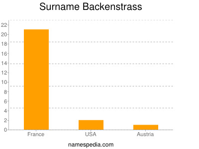 Familiennamen Backenstrass