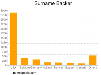 Familiennamen Backer