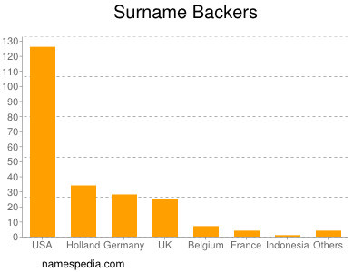 Familiennamen Backers