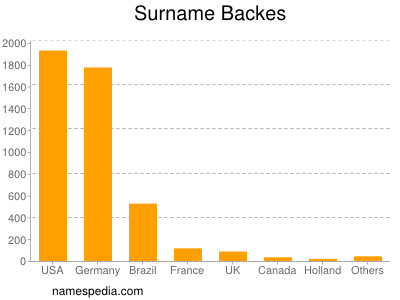 Familiennamen Backes
