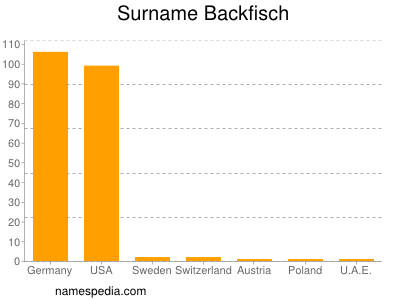 Familiennamen Backfisch