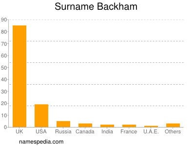 Familiennamen Backham