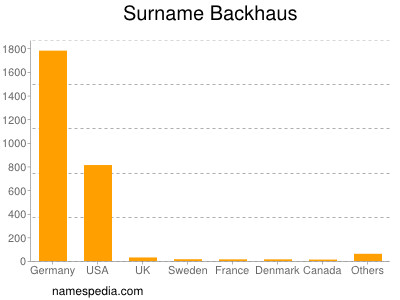 Familiennamen Backhaus